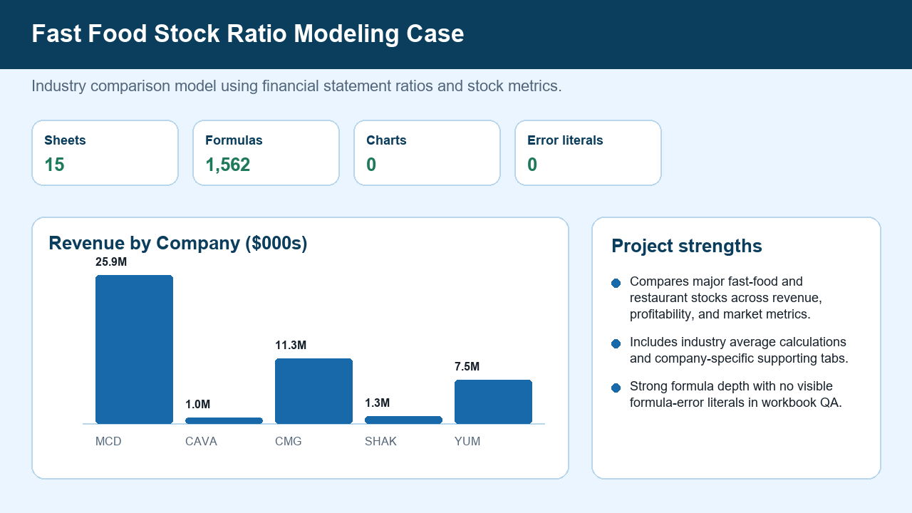 Fast food stock ratio modeling case preview