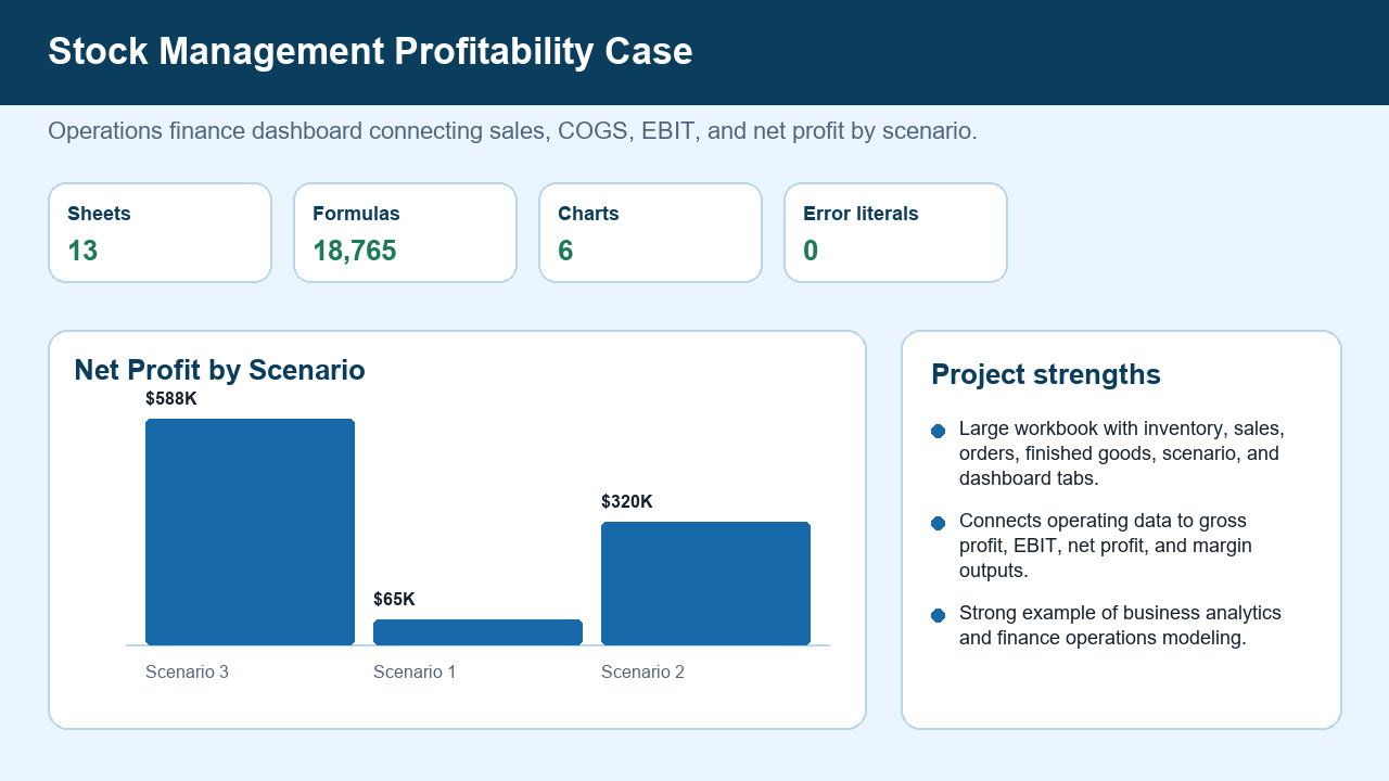 Stock management profitability case preview